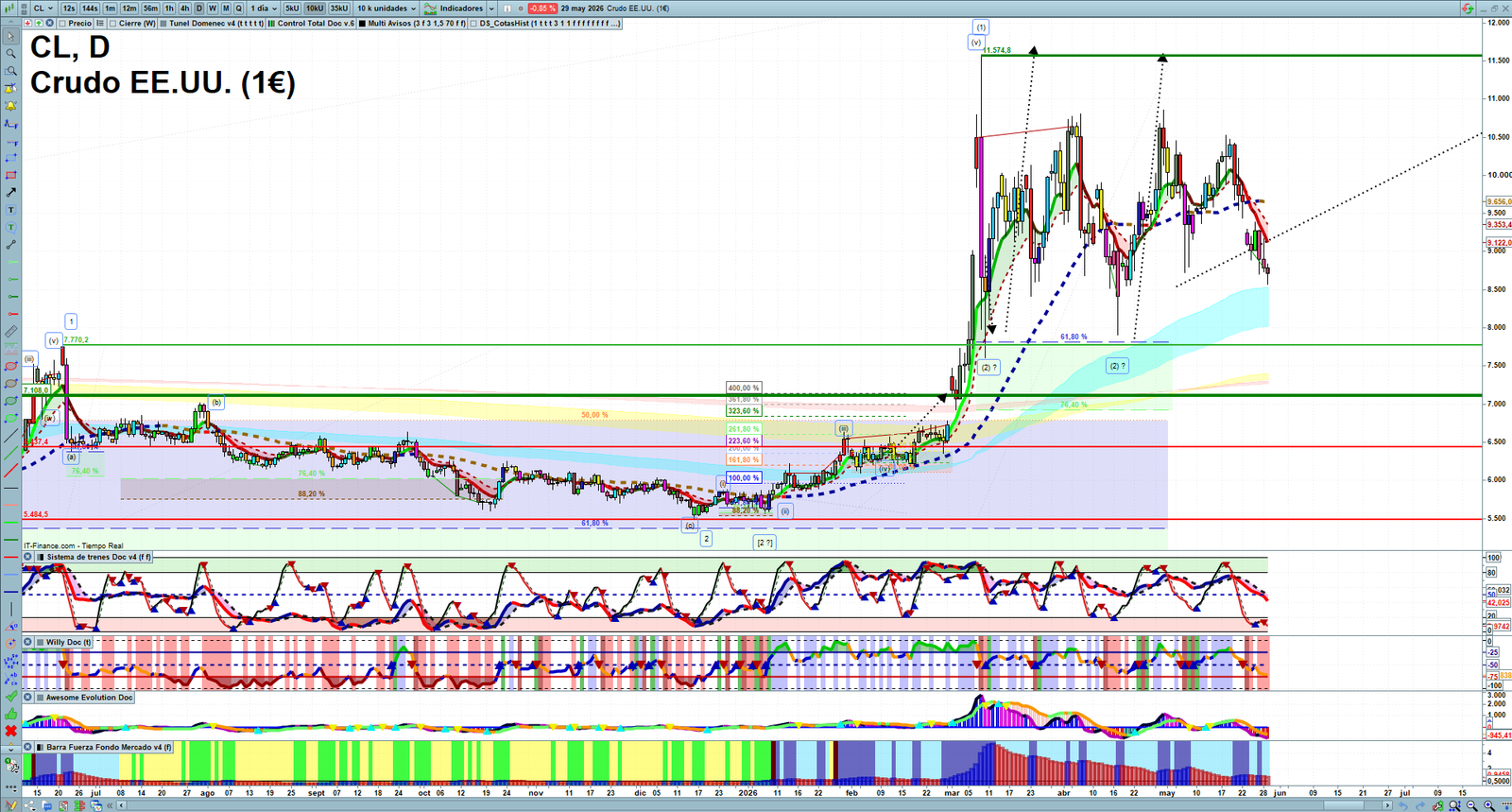 Oil daily technical analysis chart showing key levels, price action and possible reaction zones